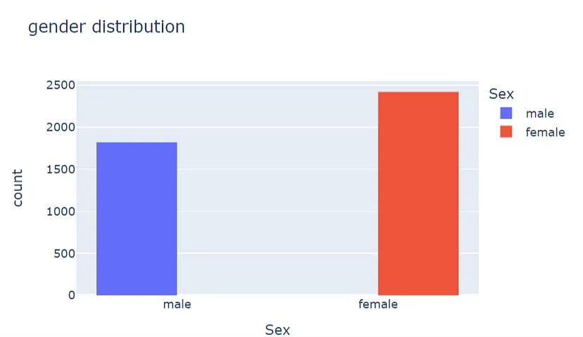 gender-distribution