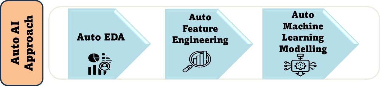 Accelerating Machine Learning Development Life Cycle